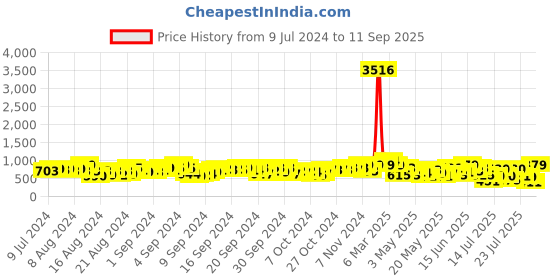 ajio.com youthnic Women Embellished Straight Kurta with Pants & Dupatta youthnic Price History Graph from 9 Jul 2024 to 11 Sep 2025