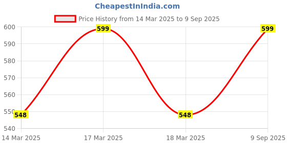 ajio.com youthnic Women Embroidered Flared Kurta youthnic Price History Graph from 14 Mar 2025 to 9 Sep 2025
