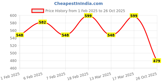 ajio.com youthnic Women Embroidered Flared Kurta Suit Set youthnic Price History Graph from 1 Feb 2025 to 26 Oct 2025