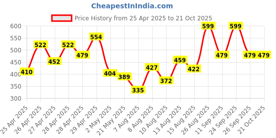 ajio.com youthnic Women Embroidered Flared Kurti youthnic Price History Graph from 25 Apr 2025 to 21 Oct 2025