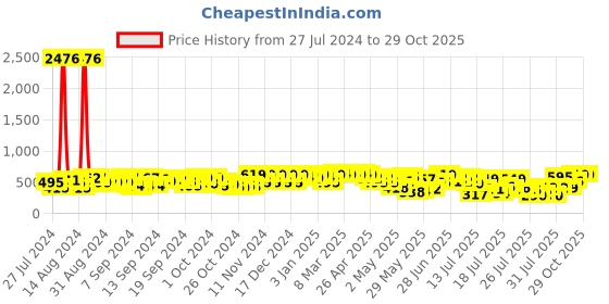 ajio.com youthnic Women Micro Print A-Line Kurta Set youthnic Price History Graph from 27 Jul 2024 to 29 Oct 2025