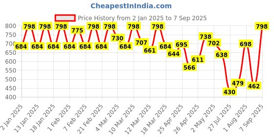 ajio.com youthnic Women Ombre-dyed Dress youthnic Price History Graph from 2 Jan 2025 to 7 Sep 2025