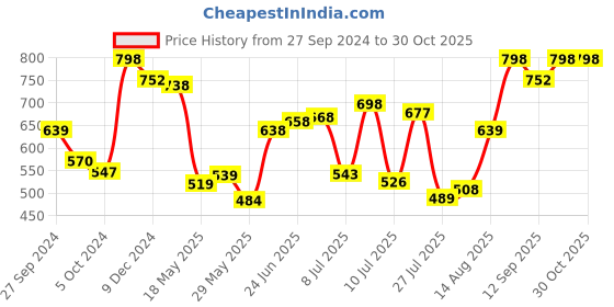 ajio.com youthnic Women Printed 2-Piece Co-Ord Set youthnic Price History Graph from 27 Sep 2024 to 29 Oct 2025