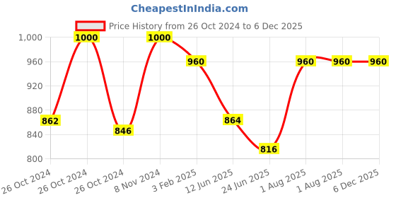 ajio.com yoyowing Women Tote Bag with Double Handle yoyowing Price History Graph from 26 Oct 2024 to 5 Dec 2025