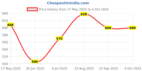 ajio.com yu by pantaloons Boys Regular Fit Flat Front Shorts yu by pantaloons Price History Graph from 17 May 2025 to 4 Oct 2025