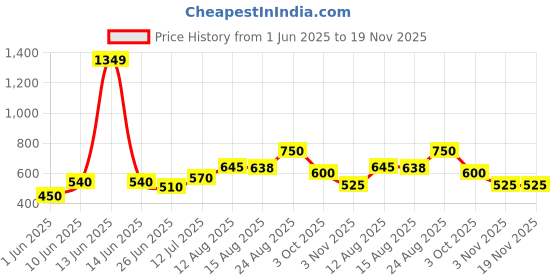 ajio.com yu by pantaloons Boys Regular Fit Flat Front Shorts yu by pantaloons Price History Graph from 1 Jun 2025 to 19 Nov 2025