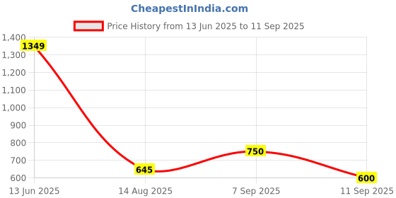 ajio.com yu by pantaloons Boys Regular Fit Flat Front Shorts yu by pantaloons Price History Graph from 13 Jun 2025 to 11 Sep 2025