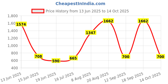 ajio.com yu by pantaloons Boys Regular Fit Flat Front Shorts yu by pantaloons Price History Graph from 13 Jun 2025 to 14 Oct 2025