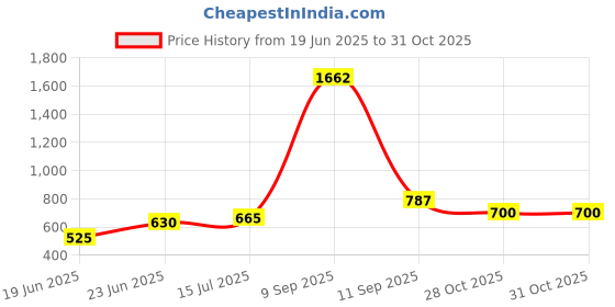 ajio.com yu by pantaloons Boys Regular Fit Flat Front Shorts yu by pantaloons Price History Graph from 19 Jun 2025 to 28 Oct 2025