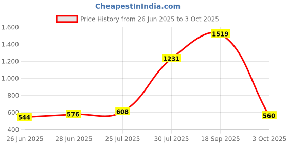 ajio.com yu by pantaloons Boys Regular Fit Flat Front Shorts yu by pantaloons Price History Graph from 26 Jun 2025 to 3 Oct 2025