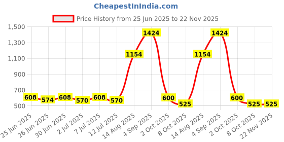 ajio.com yu by pantaloons Boys Regular Fit Flat Front Shorts yu by pantaloons Price History Graph from 25 Jun 2025 to 22 Nov 2025