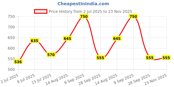 ajio.com yu by pantaloons Boys Regular Fit Flat Front Shorts yu by pantaloons Price History Graph from 2 Jul 2025 to 23 Nov 2025
