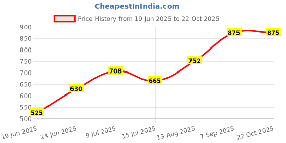 ajio.com yu by pantaloons Boys Regular Fit Flat Front Shorts yu by pantaloons Price History Graph from 19 Jun 2025 to 22 Oct 2025