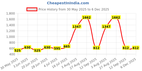 ajio.com yu by pantaloons Boys Regular Fit Mid-Rise Shorts yu by pantaloons Price History Graph from 30 May 2025 to 5 Dec 2025