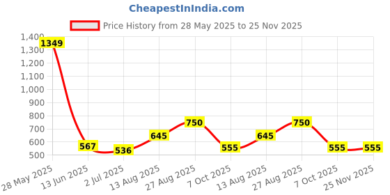 ajio.com yu by pantaloons Boys Regular Fit Mid-Rise Shorts yu by pantaloons Price History Graph from 28 May 2025 to 24 Nov 2025