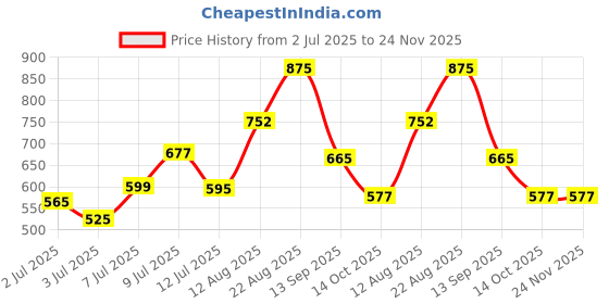 ajio.com yu by pantaloons Boys Regular Fit Mid-Rise Shorts yu by pantaloons Price History Graph from 2 Jul 2025 to 24 Nov 2025