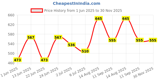 ajio.com yu by pantaloons Boys Regular Fit Mid-Rise Shorts yu by pantaloons Price History Graph from 1 Jun 2025 to 30 Nov 2025