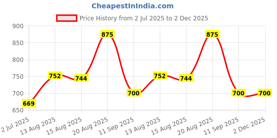 ajio.com yu by pantaloons Boys Regular Fit Mid-Rise Shorts yu by pantaloons Price History Graph from 2 Jul 2025 to 1 Dec 2025