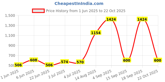 ajio.com yu by pantaloons Boys Regular Fit Mid-Rise Shorts yu by pantaloons Price History Graph from 1 Jun 2025 to 22 Oct 2025