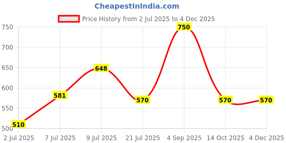 ajio.com yu by pantaloons Boys Regular Fit Mid-Rise Shorts yu by pantaloons Price History Graph from 2 Jul 2025 to 3 Dec 2025