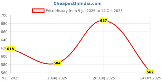 ajio.com yu by pantaloons Boys Regular Fit Shirt yu by pantaloons Price History Graph from 9 Jul 2025 to 14 Oct 2025