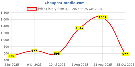 ajio.com yu by pantaloons Girls Cotton Regular Fit Shorts yu by pantaloons Price History Graph from 3 Jul 2025 to 25 Oct 2025