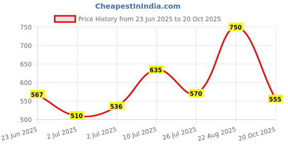 ajio.com yu by pantaloons Girls Leggings with Elasticated Waist  yu by pantaloons Price History Graph from 23 Jun 2025 to 20 Oct 2025