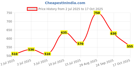 ajio.com yu by pantaloons Girls Leggings with Elasticated Waist  yu by pantaloons Price History Graph from 2 Jul 2025 to 17 Oct 2025