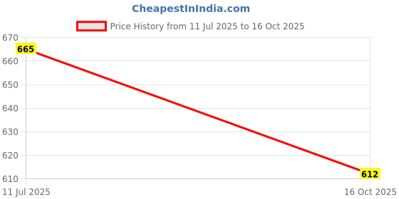 ajio.com yu by pantaloons Girls Leggings with Elasticated Waist  yu by pantaloons Price History Graph from 11 Jul 2025 to 16 Oct 2025