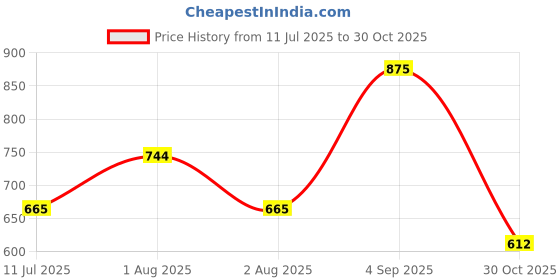 ajio.com yu by pantaloons Girls Leggings with Elasticated Waist  yu by pantaloons Price History Graph from 11 Jul 2025 to 30 Oct 2025