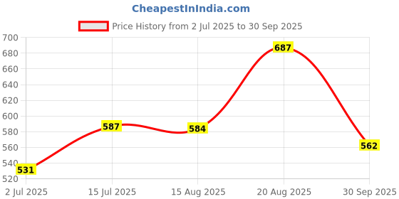 ajio.com yu by pantaloons Girls Regular Fit Lace Shorts yu by pantaloons Price History Graph from 2 Jul 2025 to 30 Sep 2025