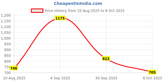 ajio.com yu by pantaloons Men Regular Fit Short Kurta yu by pantaloons Price History Graph from 10 Aug 2025 to 8 Oct 2025