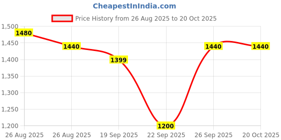 ajio.com yufta Embroidery Straight Kurta Set yufta Price History Graph from 26 Aug 2025 to 20 Oct 2025