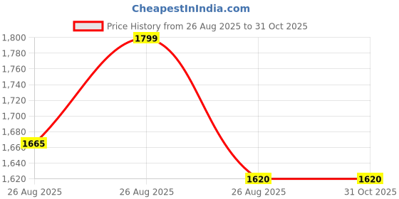 ajio.com yufta Embroidery Straight Kurta Set yufta Price History Graph from 26 Aug 2025 to 31 Oct 2025