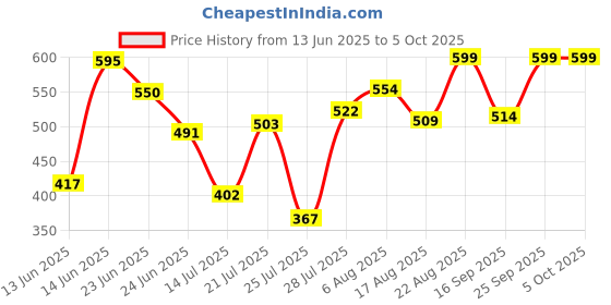 ajio.com yufta Flat-Front Pants with Drawstring Waist yufta Price History Graph from 13 Jun 2025 to 5 Oct 2025