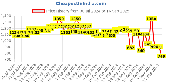 ajio.com yufta Floral Print A-Line Dress yufta Price History Graph from 30 Jul 2024 to 16 Sep 2025