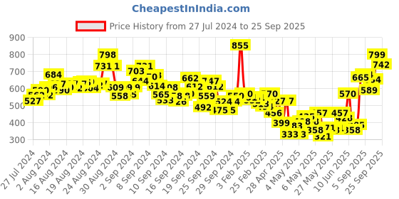 ajio.com yufta Floral Print A-line Kurta yufta Price History Graph from 27 Jul 2024 to 25 Sep 2025