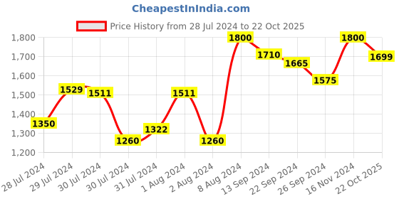 ajio.com yufta Paisley Straight Kurta Set yufta Price History Graph from 28 Jul 2024 to 22 Oct 2025