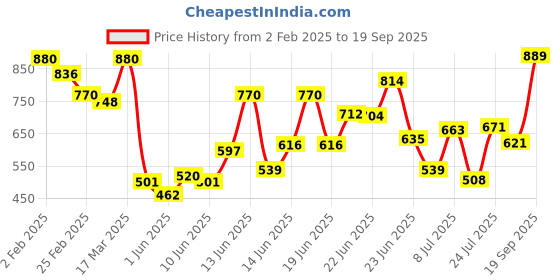ajio.com yufta Women Aztec Print Straight Kurta with Palazzos yufta Price History Graph from 2 Feb 2025 to 19 Sep 2025