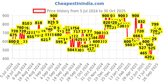 ajio.com yufta Women Embroidered Regular Fit Tunic yufta Price History Graph from 5 Jul 2024 to 30 Oct 2025