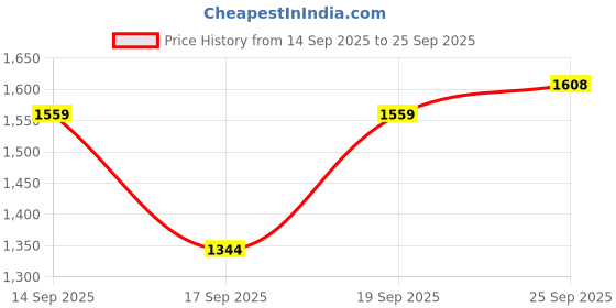 ajio.com yufta Women Embroidery Straight Kurta Set yufta Price History Graph from 14 Sep 2025 to 25 Sep 2025