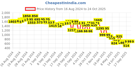 ajio.com yufta Women Floral Print A-Line Dress yufta Price History Graph from 16 Aug 2024 to 23 Oct 2025