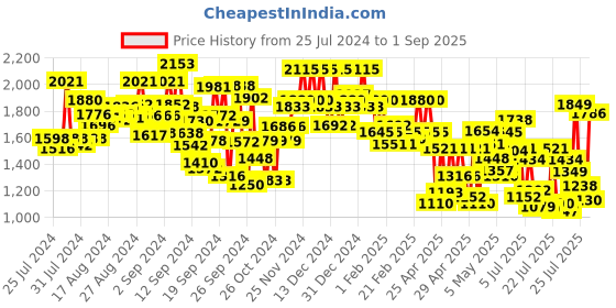 ajio.com yufta Women Floral Print Anarkali Kurta Suit Set yufta Price History Graph from 25 Jul 2024 to 1 Sep 2025