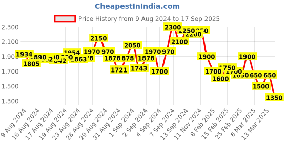 ajio.com yufta Women Floral Print Straight Kurta Set yufta Price History Graph from 9 Aug 2024 to 17 Sep 2025