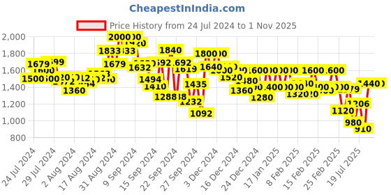 ajio.com yufta Women Floral Print Straight Kurta Set with Dupatta yufta Price History Graph from 24 Jul 2024 to 31 Oct 2025