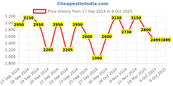 ajio.com yufta Women Floral Print Straight Kurta Set with Dupatta yufta Price History Graph from 17 Sep 2024 to 9 Oct 2025