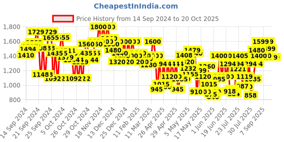 ajio.com yufta Women Printed A-line Kurta Set yufta Price History Graph from 14 Sep 2024 to 19 Oct 2025