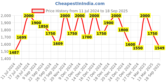 ajio.com yufta Women Printed Straight Kurta Set yufta Price History Graph from 11 Jul 2024 to 18 Sep 2025