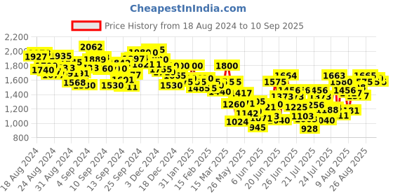 ajio.com yufta Women Printed Straight Kurta Set yufta Price History Graph from 18 Aug 2024 to 10 Sep 2025