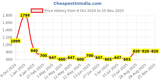 ajio.com yugnik Men Pack of 2 Slim Fit Short Kurtas yugnik Price History Graph from 9 Oct 2024 to 24 Nov 2025